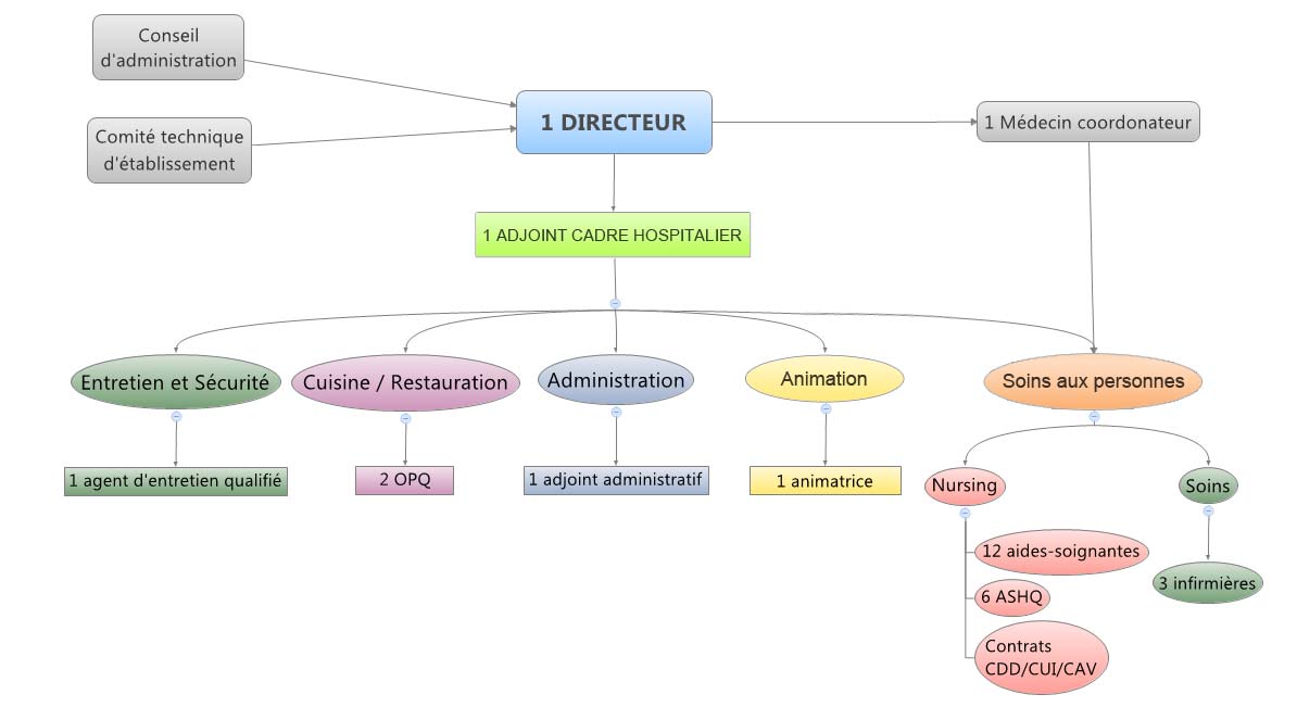 Organigramme Maison De Retraite  Blog Bangmuin Image Josh